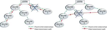 Figure 2. The enhanced Zigbee specification added a nwkUseTreeRouting attribute that can disable tree routing (left) entirely, and a (NLME) route-discovery-request primitive to force route discovery as needed. This takes full advantage of mesh routing (right)